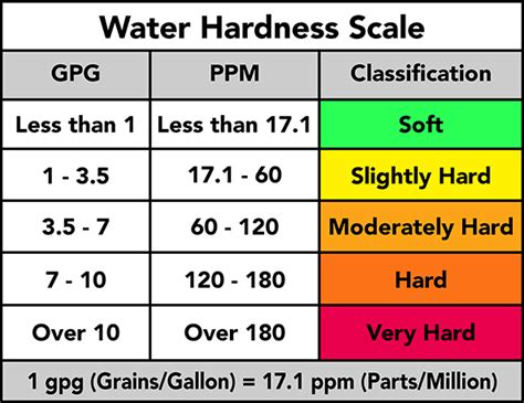 how to read hard water test results|hard water scale chart.